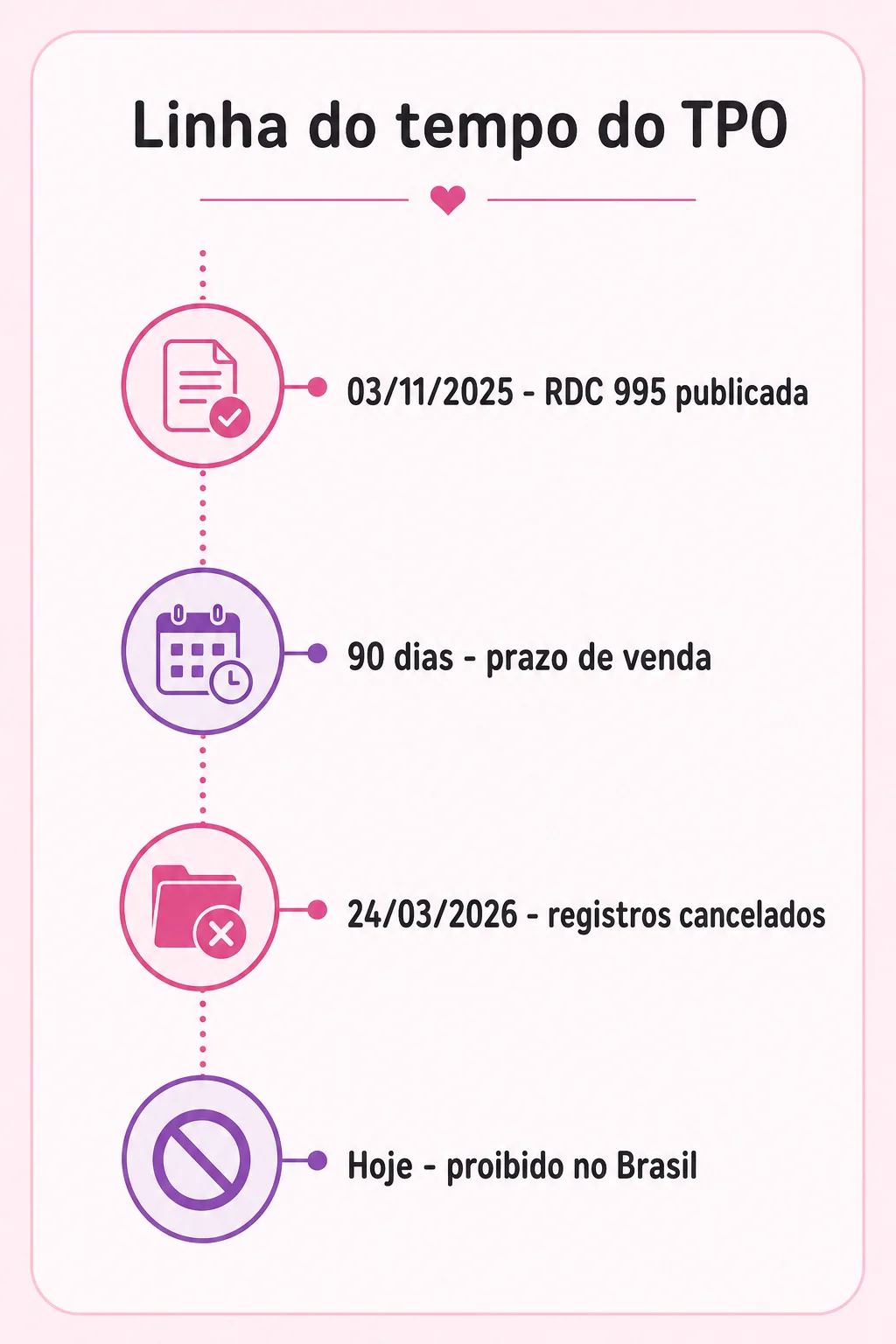 Linha do tempo da RDC 995/2025